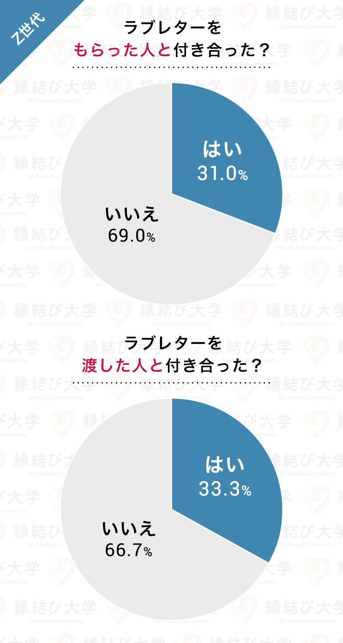 18歳～25歳のZ世代　ラブレターの成功率