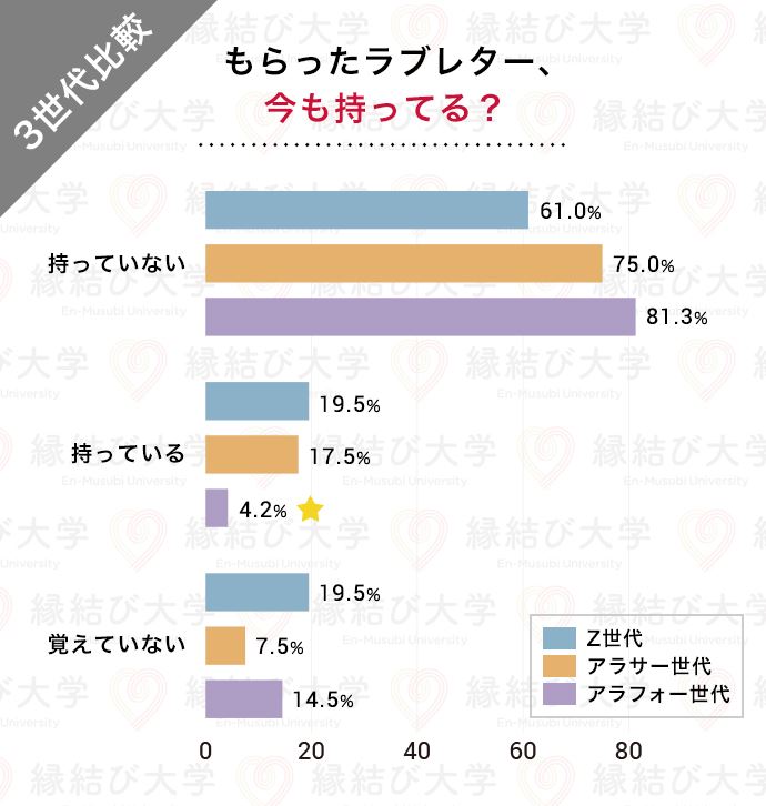 20代・30代・40代に聞いた　ラブレターは今でも持っている？