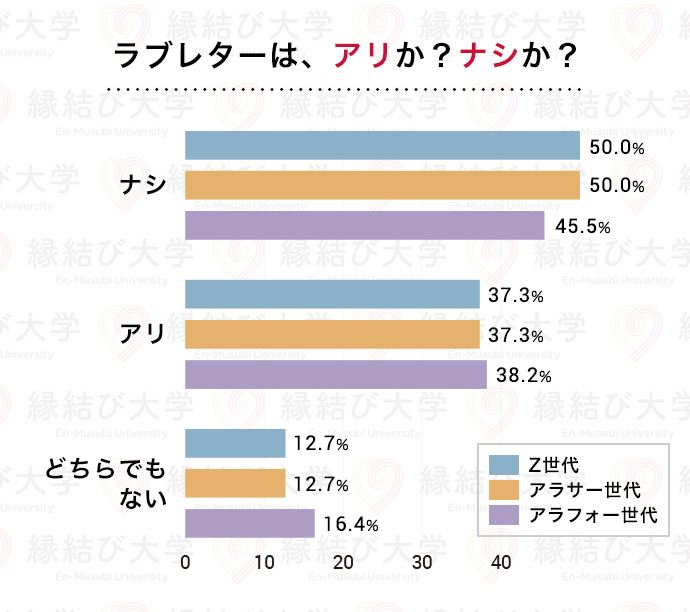 20代・30代・40代の年代間比較　告白方法としてラブレターはありかなしか？