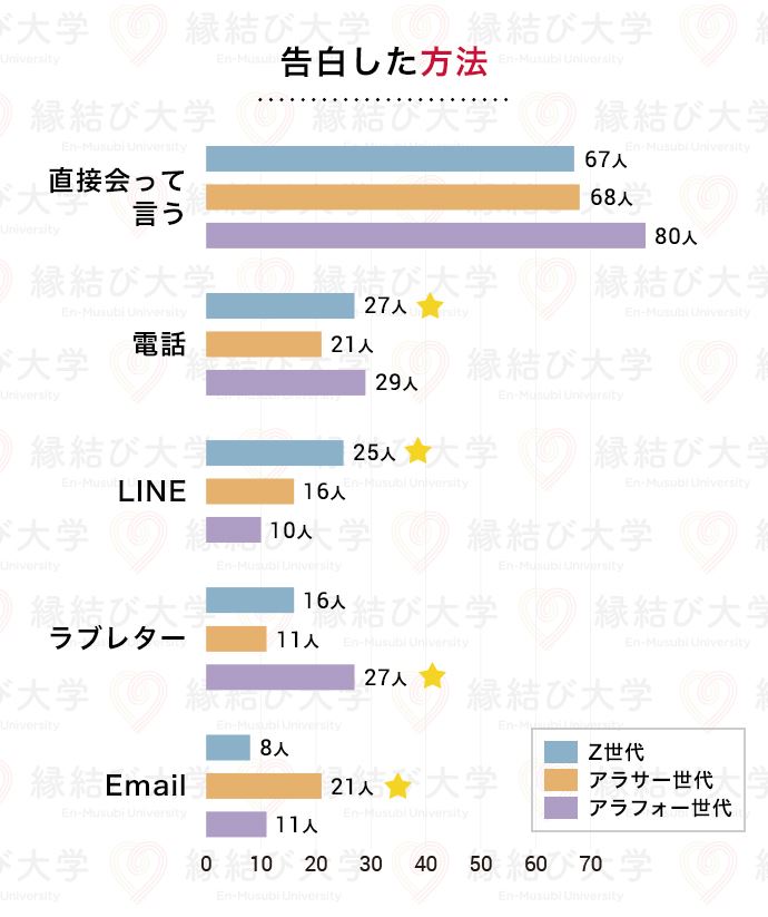 20代・30代・40代の年代間比較　好きな異性へ告白した方法