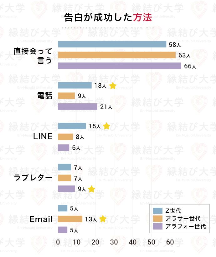 20代・30代・40代の年代間比較　好きな異性への告白が成功した方法