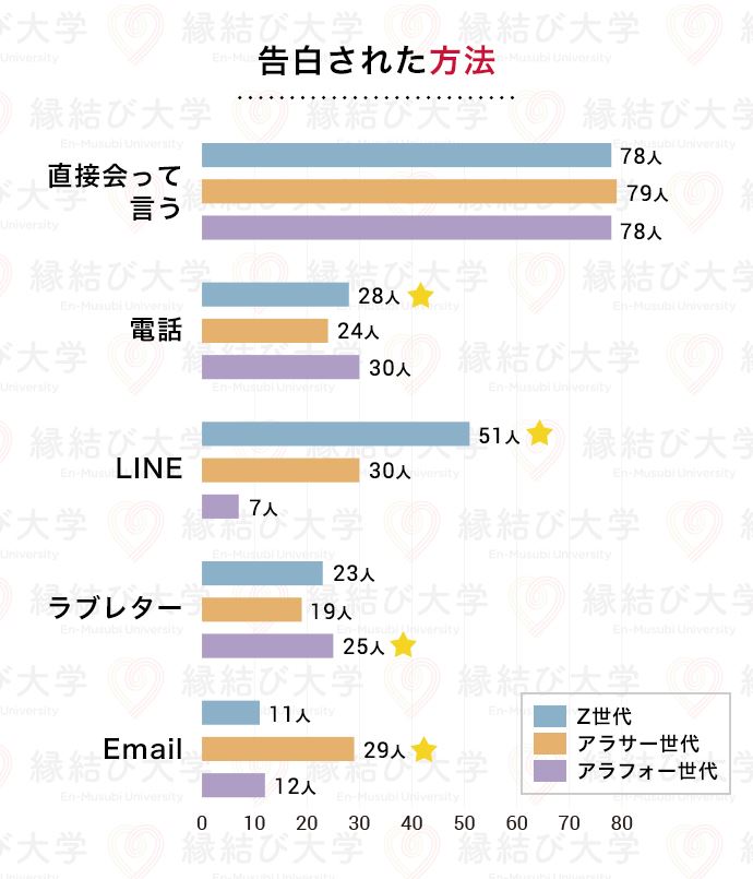 20代・30代・40代の年代間比較　相手から告白された方法