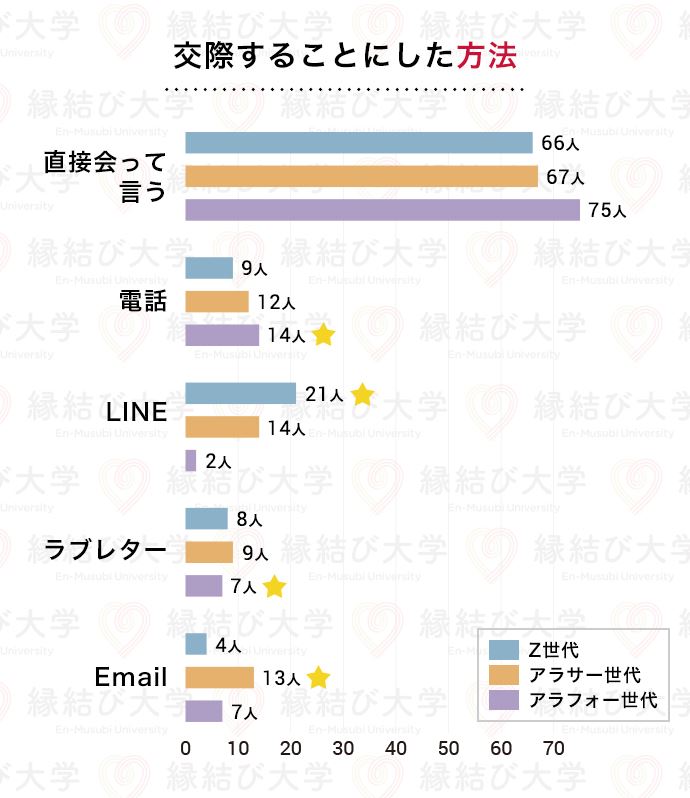 20代・30代・40代の年代間比較　告白された相手と交際することにした方法