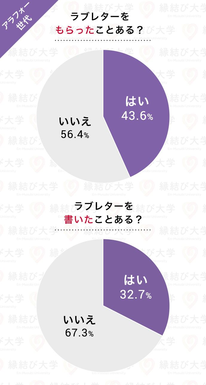 35～44歳のアラフォー世代　ラブレターをもらった比率