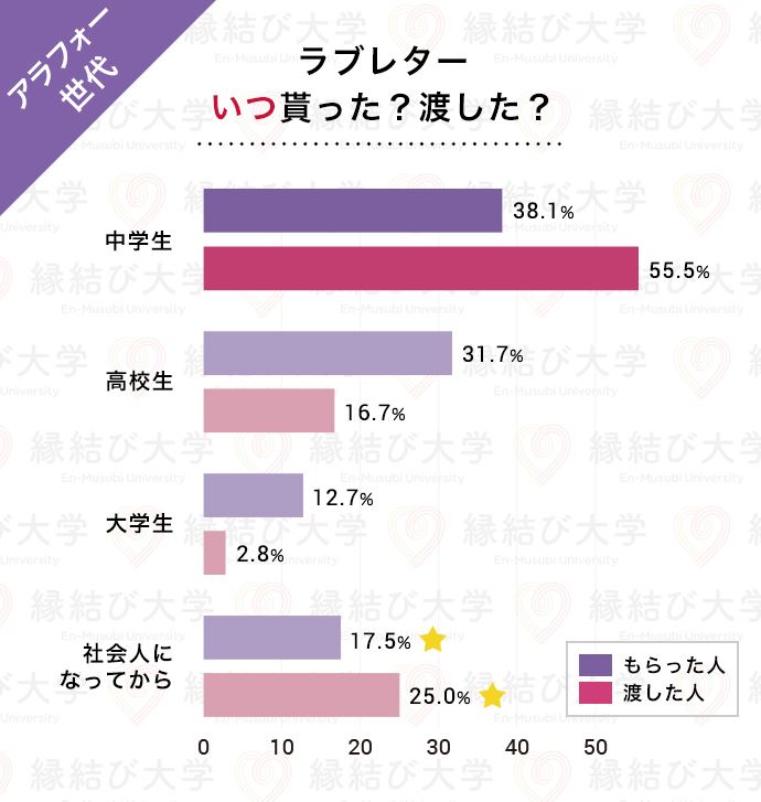 35～44歳のアラフォー世代　ラブレターを貰ったのはいつ？