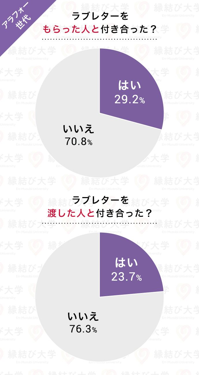 35～44歳アラフォー世代のラブレター成功率