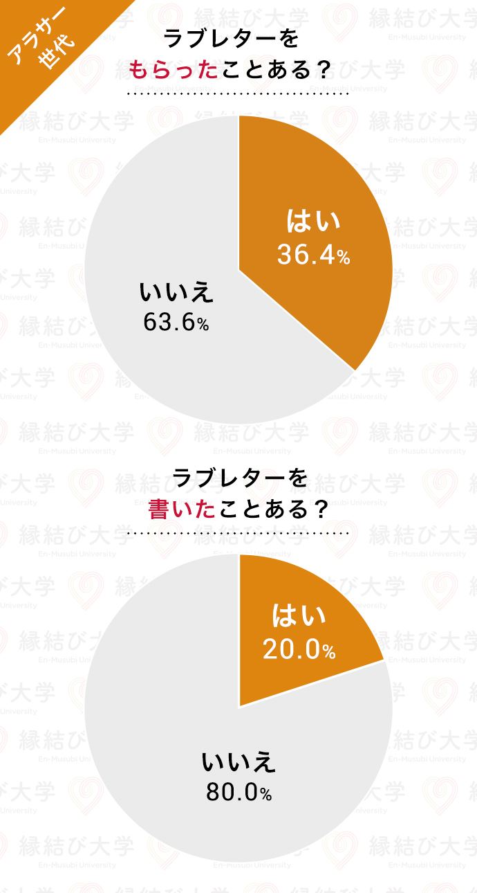 25～34歳のアラサー世代　ラブレターをもらった比率