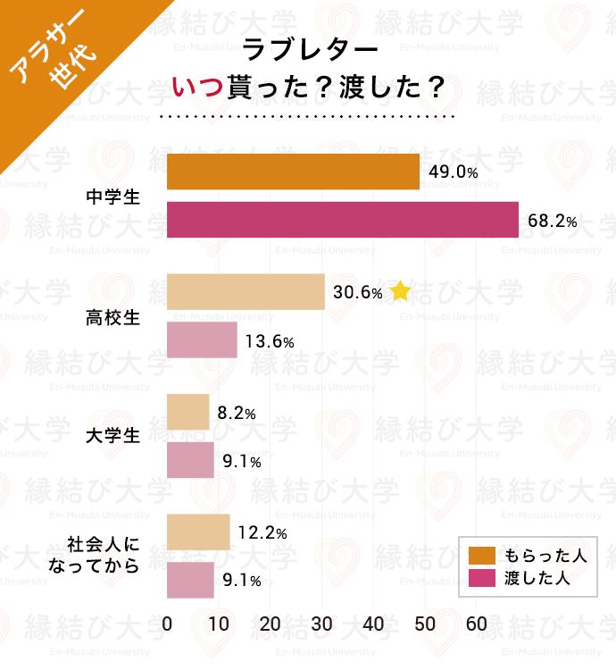 25～34歳のアラサー世代　ラブレターを貰ったのはいつ？