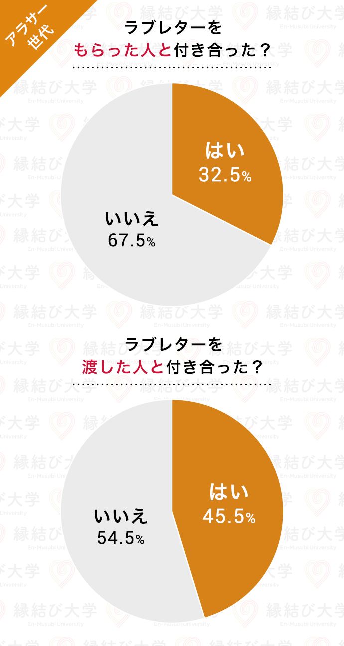 25～34歳のアラサー世代　ラブレター成功率