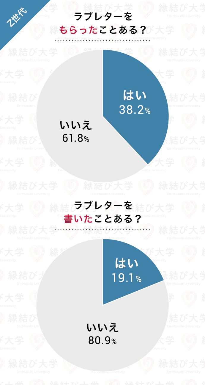 18歳～25歳のZ世代　ラブレターもらった比率