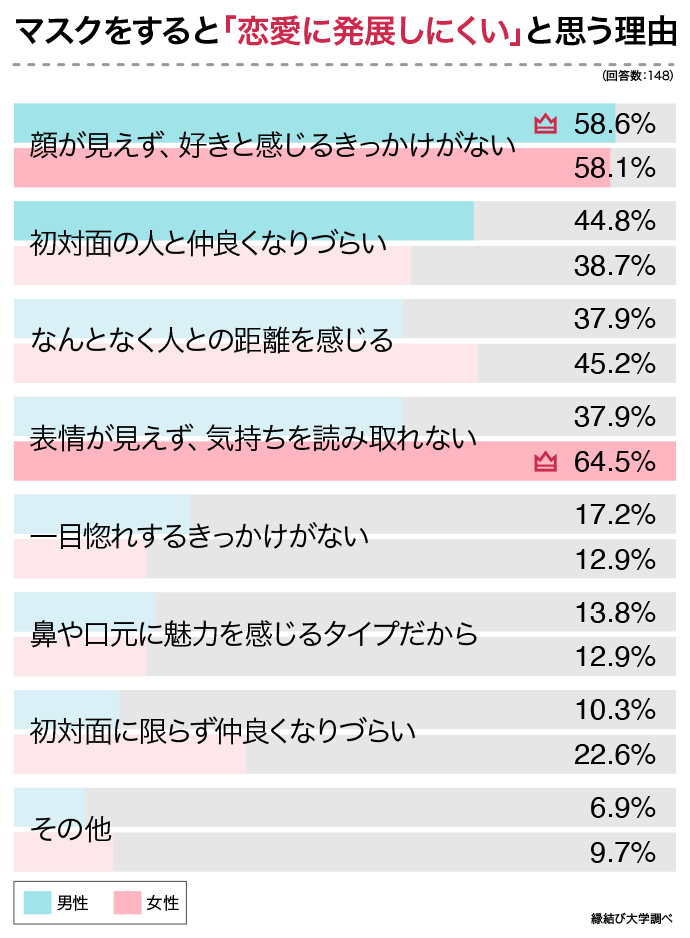 Z世代とミレニアル世代に聞いたマスク着用は恋愛が発展しにくいと思う理由についてのアンケート結果