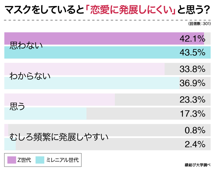 Z世代とミレニアル世代に聞いたマスクは恋愛に影響するかのアンケート結果