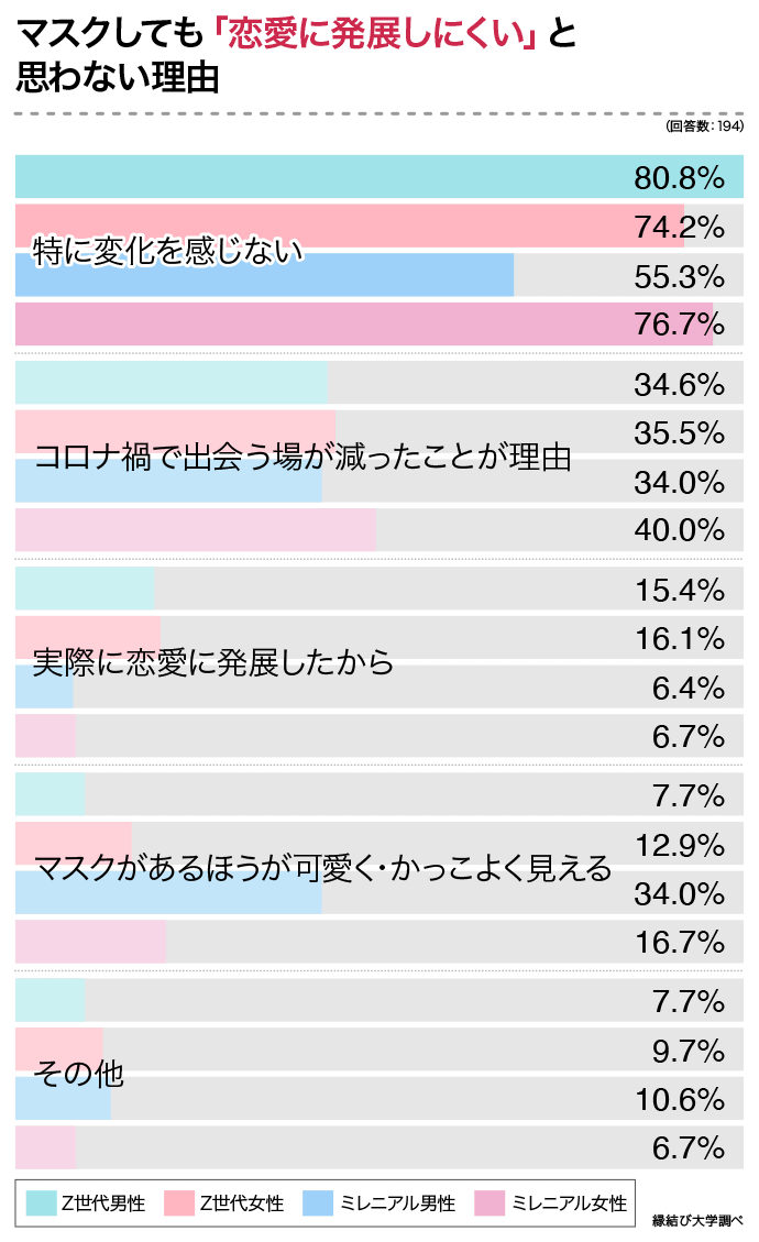 Z世代とミレニアル世代に聞いたマスクは恋愛に影響するかの理由についてのアンケート結果