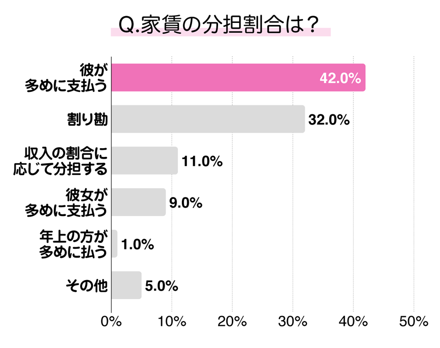 家賃の分担割合は？