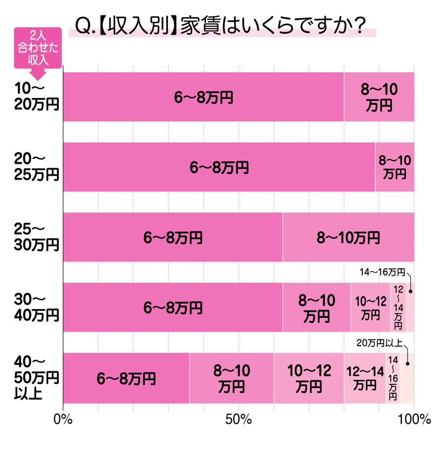 家賃はいくらですか？【収入別】