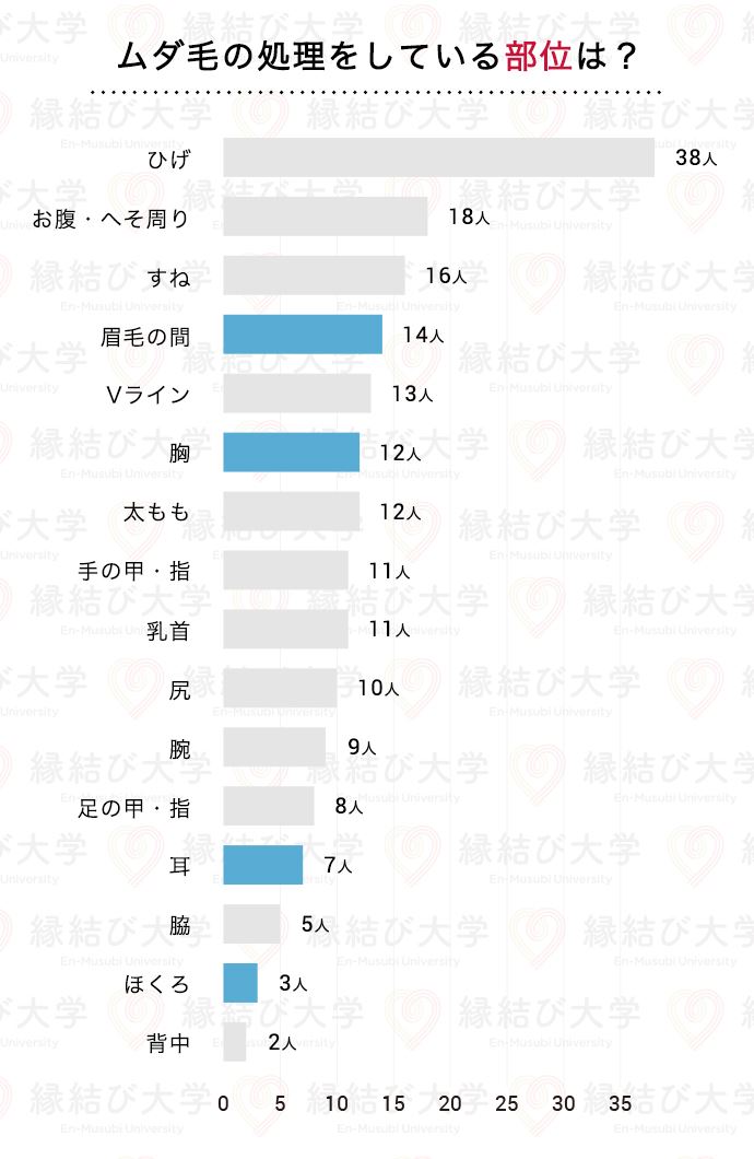 男性がムダ毛処理している箇所ランキング