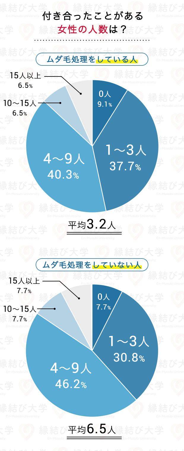 付き合った女性の人数とムダ毛処理をしていたかのアンケート結果