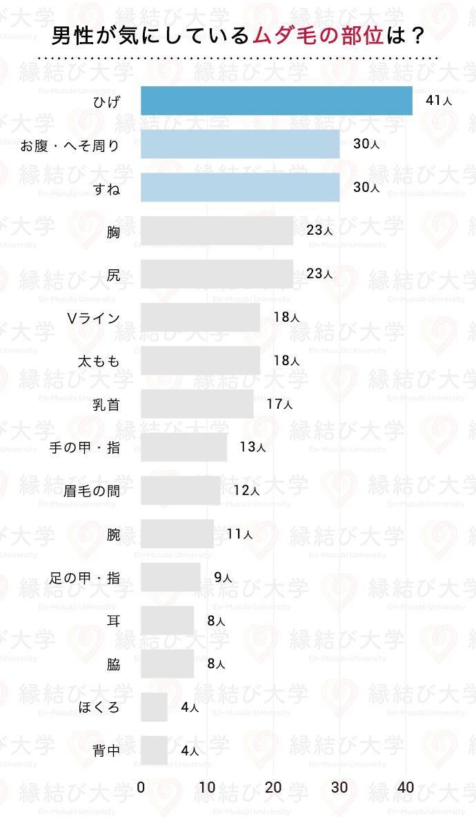 男性が気にしている「男性のムダ毛が生えている部位」アンケート結果