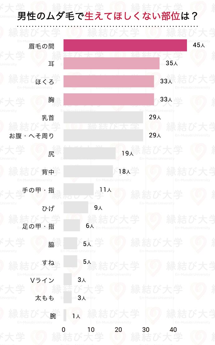 「女性が気になる男性のムダ毛が生えている部位」アンケート結果