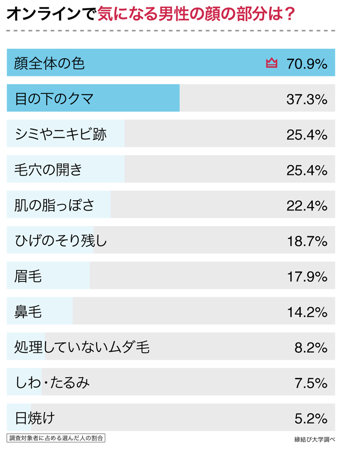 オンラインで気になる男性お顔の部位