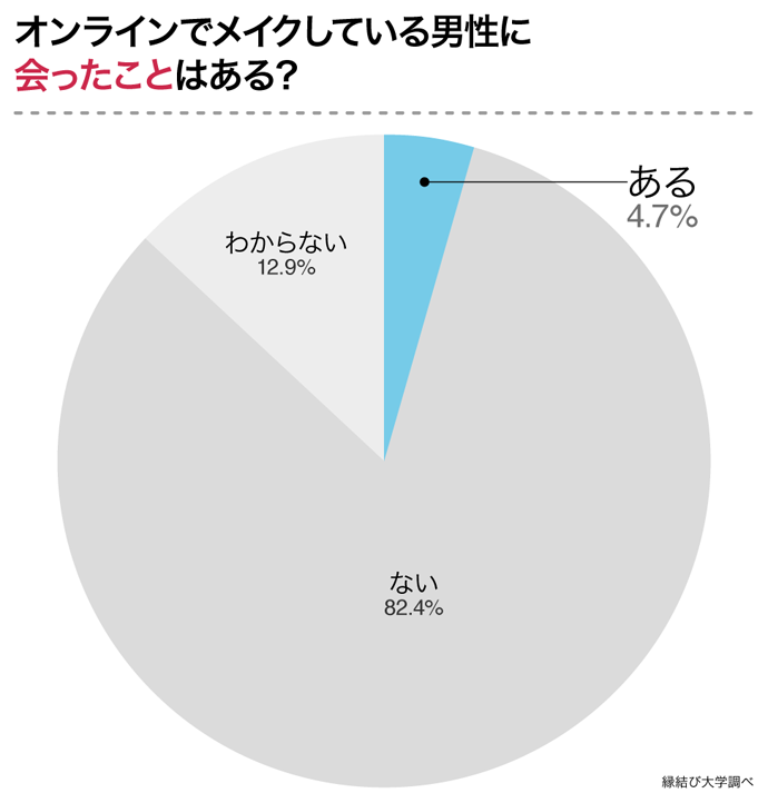 オンラインでメイクしている男性に会ったことある？