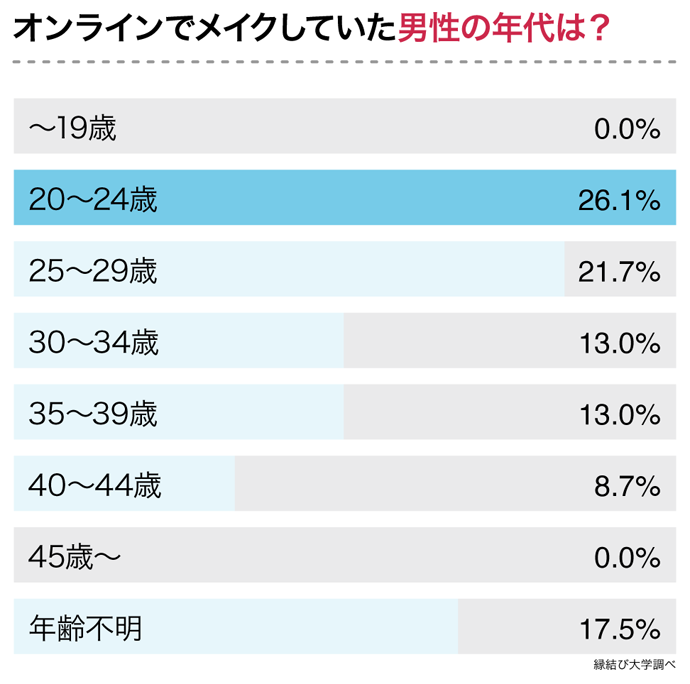 オンラインでメイクしていた男性の年齢