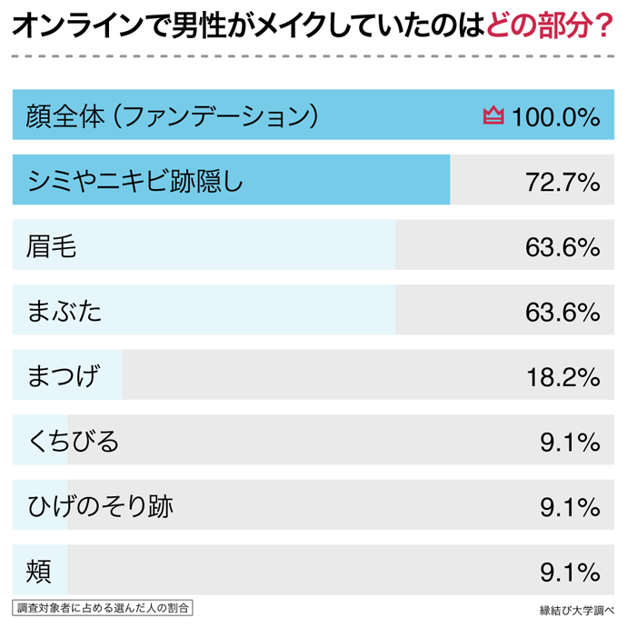 オンラインで男性がメイクしていた部位