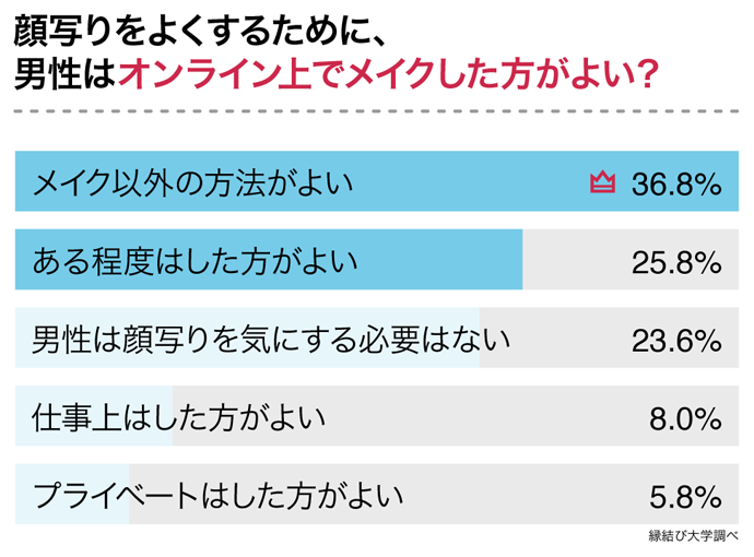 オンラインで男性はメイクした方がよい？