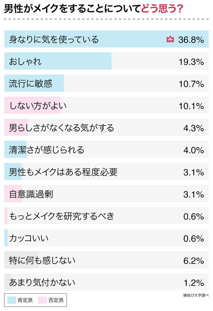 男性のメイクどう思う？