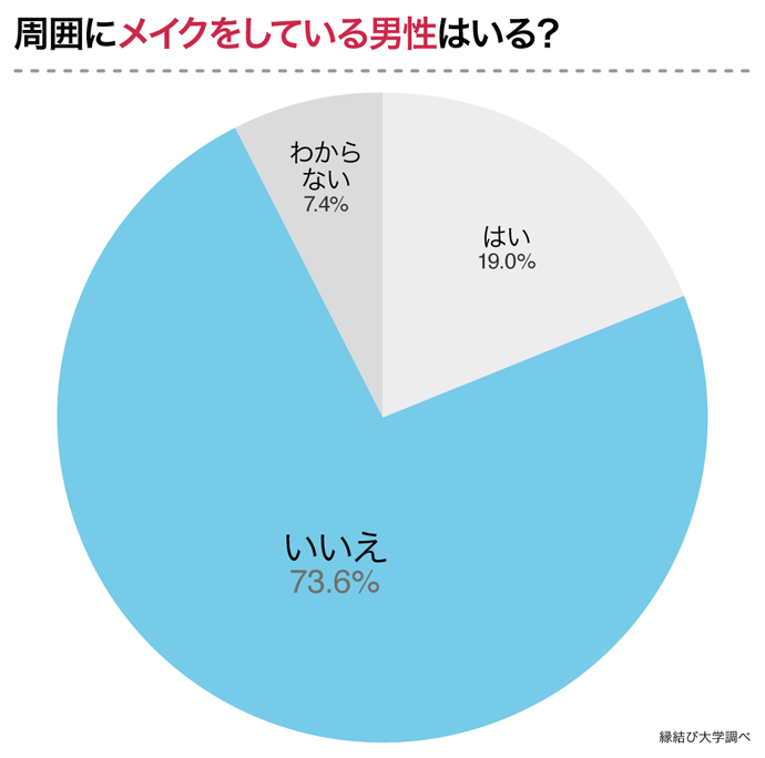 周囲にメイクをしている男性はいる？