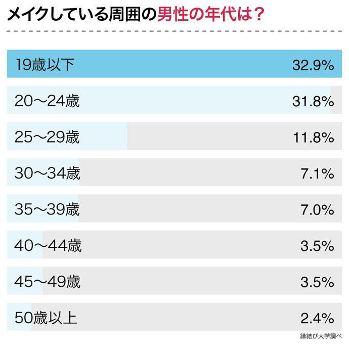 メイクをしている周囲の男性の年齢