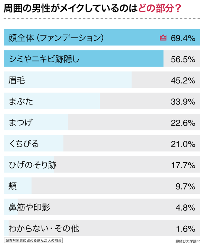 周囲の男性のメイクの部位