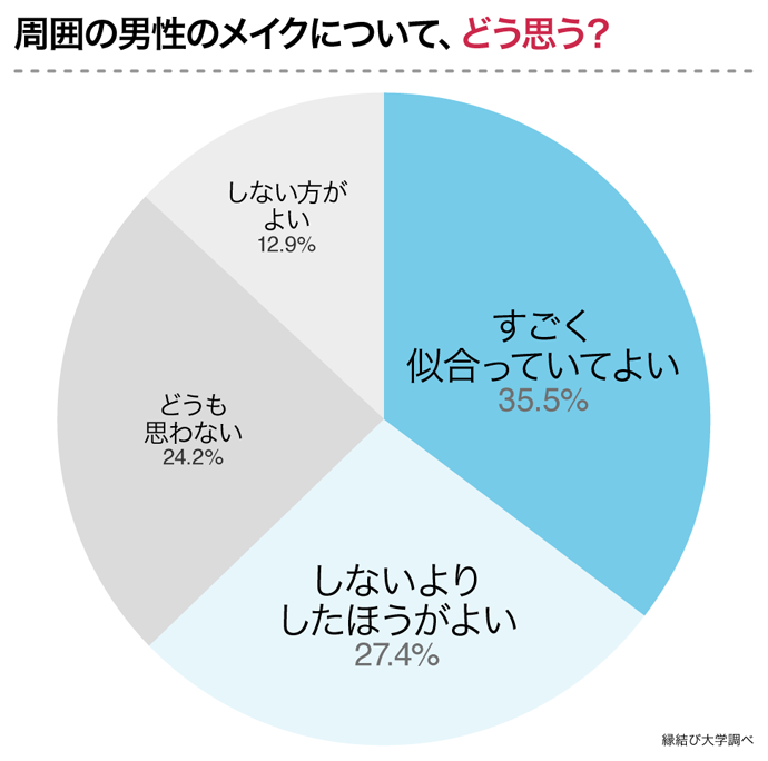 周囲の男性のメイクどう思う？