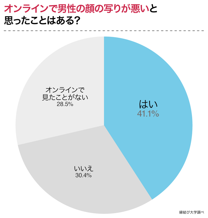 オンラインでの男性の顔写り気になる？