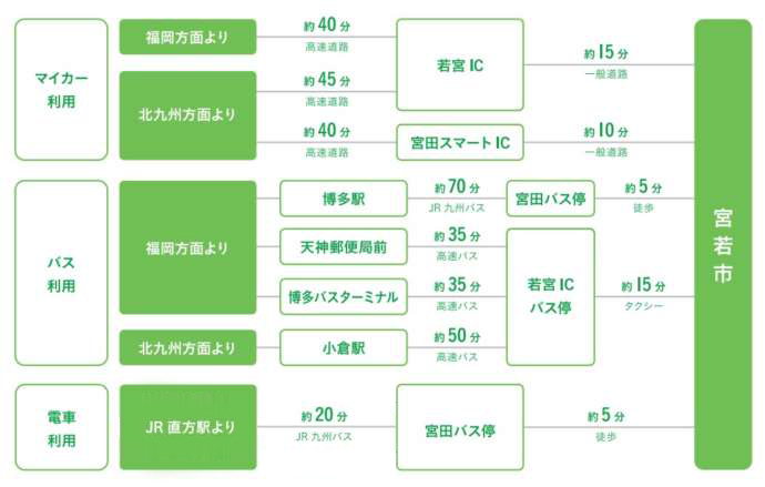 主な近隣都市から宮若市へのアクセス