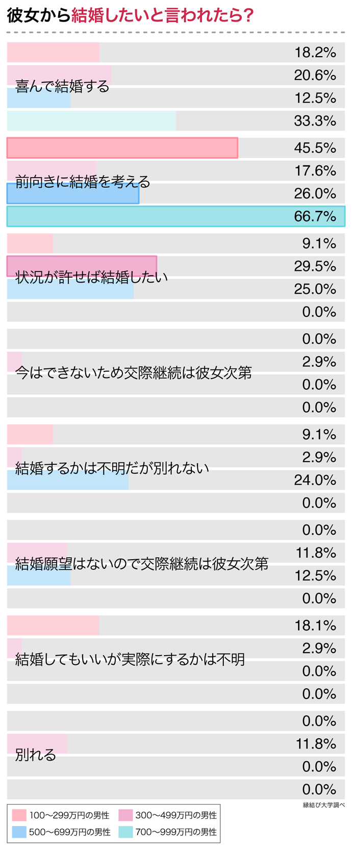 彼女からプロポーズされた場合の年収別男性の行動に関するアンケートデータ