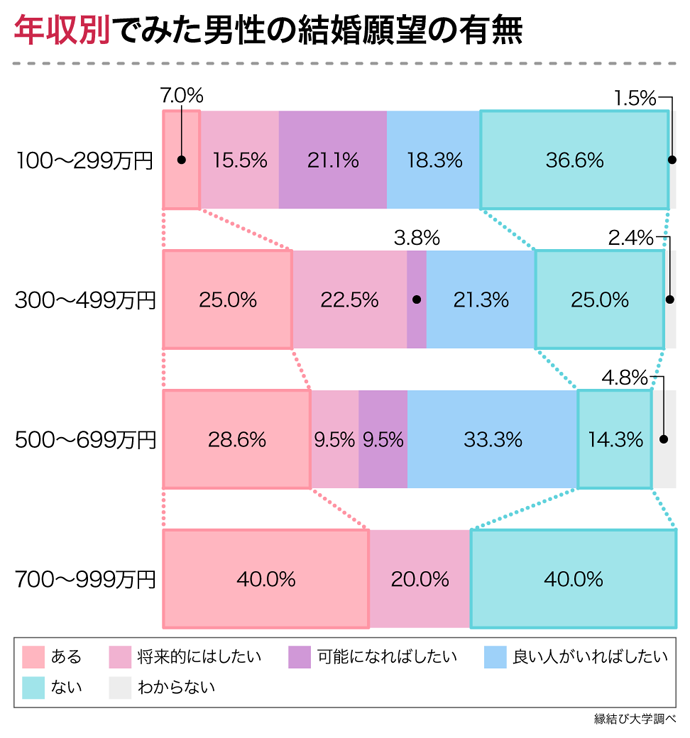 年収別でみた男性の結婚願望に関するアンケートデータ