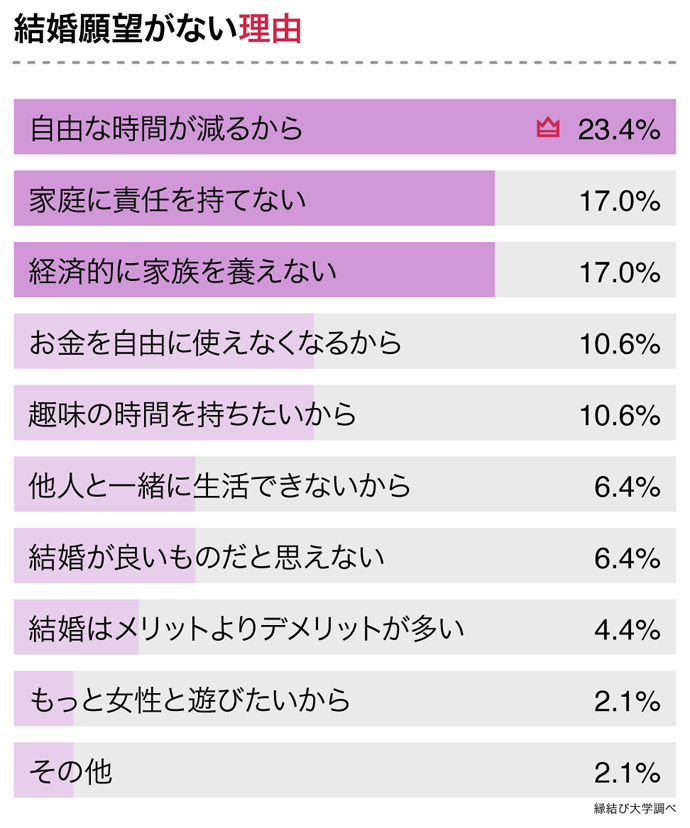 男性の結婚願望がない理由に関するアンケートデータ