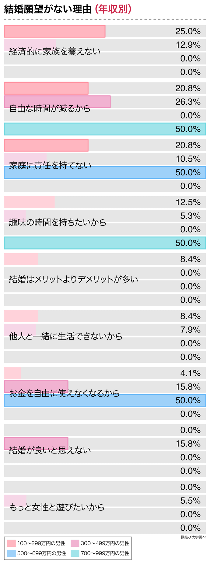 年収別男性の結婚願望がない理由に関するデータ