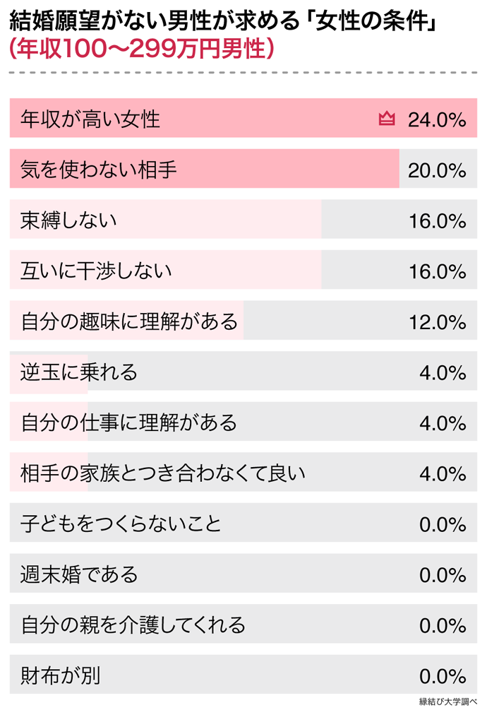 年収１００～２９９万円の結婚願望がない男性が求める「女性の条件」に関するアンケートデータ