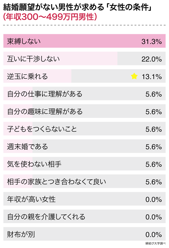 年収３００～４９９万円の結婚願望がない男性が求める「女性の条件」に関するアンケートデータ