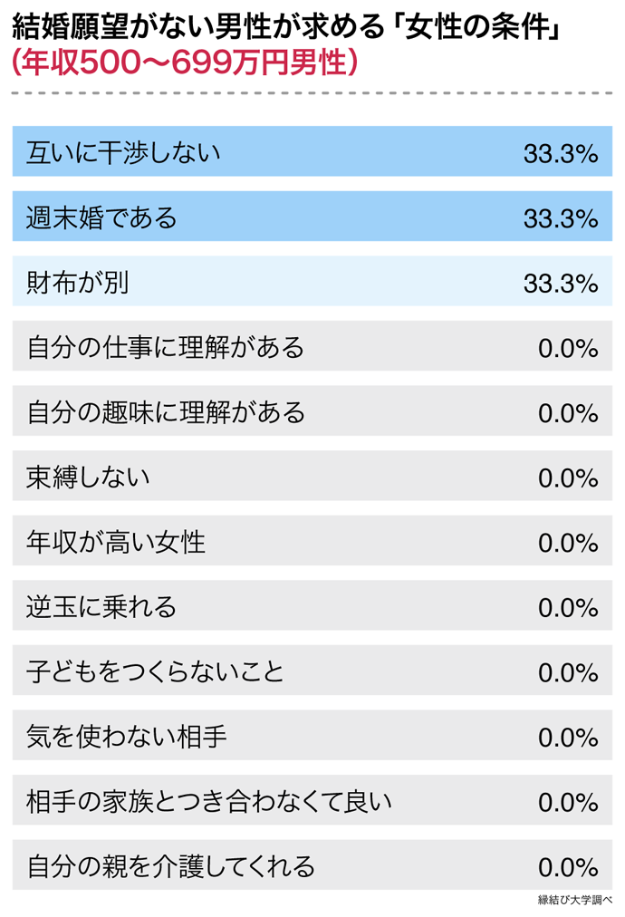 年収５００～６９９万円の結婚願望がない男性が求める「女性の条件」に関するアンケートデータ