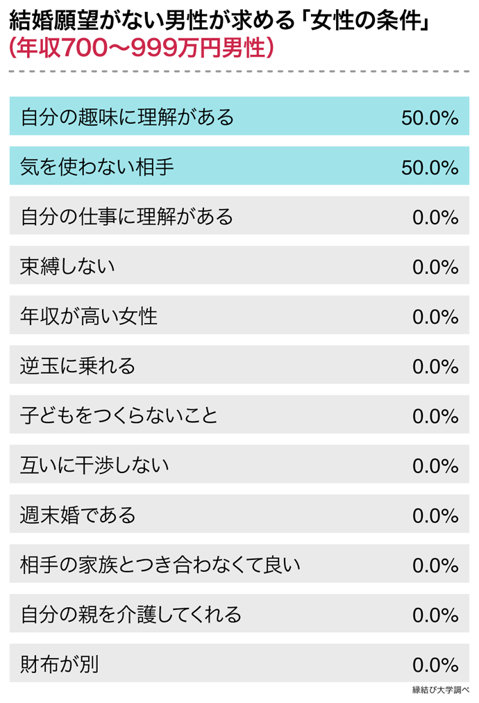 年収７００～９９９万円の結婚願望がない男性が求める「女性の条件」に関するアンケートデータ