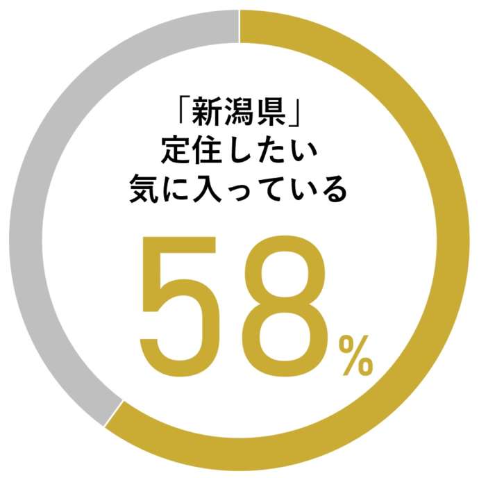 新潟暮らしが気に入っている人は約6割