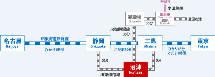 沼津市の鉄道アクセス図