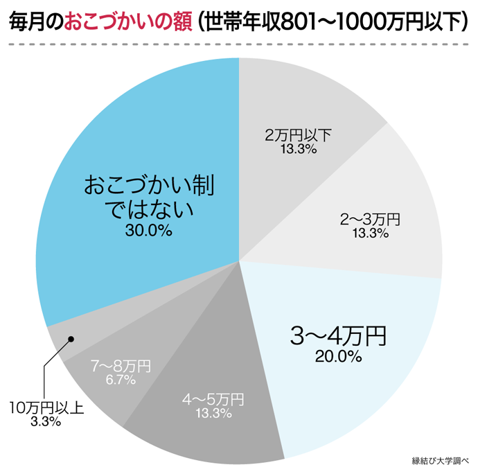 おこづかいの額　年収801～1000万円