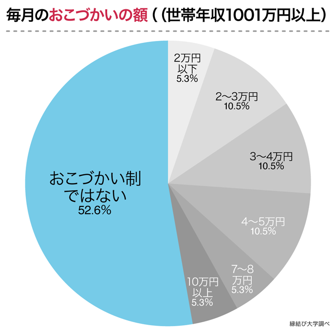 おこづかいの額　年収1001万円以上