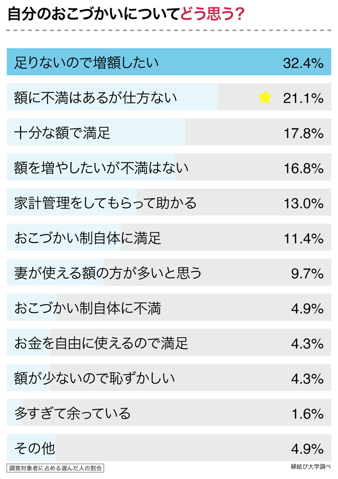 おこづかいの額についての既婚男性の本音