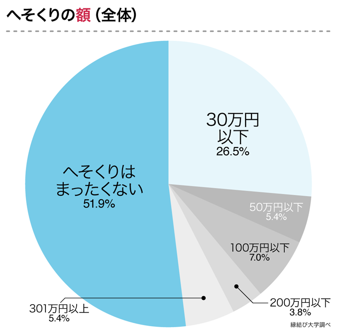 既婚男性のへそくりの額