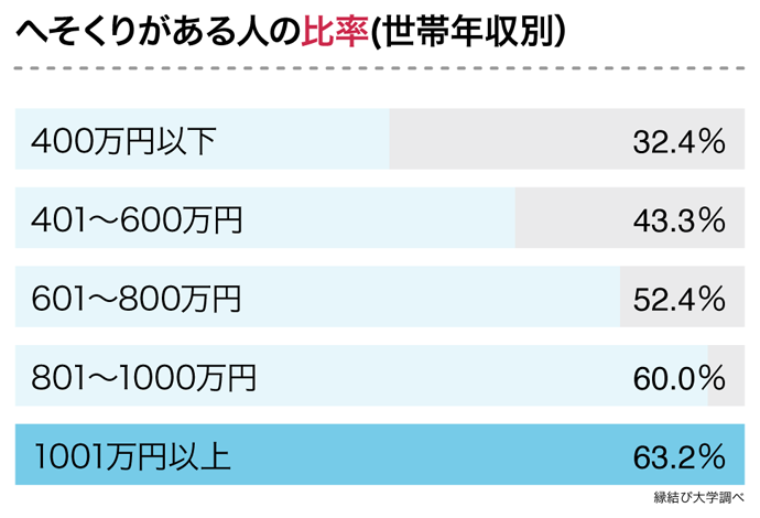 既婚男性のへそくりがある人の比率